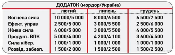 Динаміка оборонних потенціалів України та рф