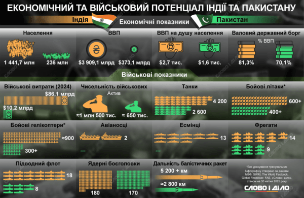 Інфографіка: Слово і діло