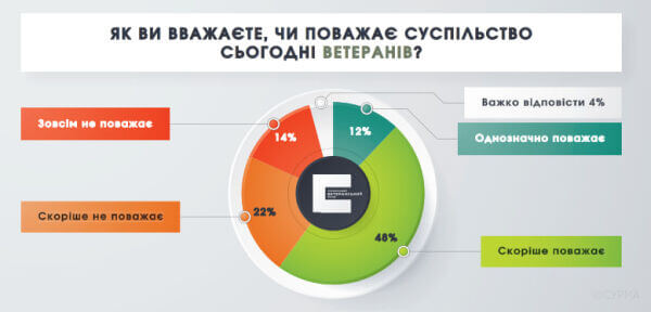 Третина українських ветеранів відчуває, що сьогодні суспільство не поважає їх – соцопитування