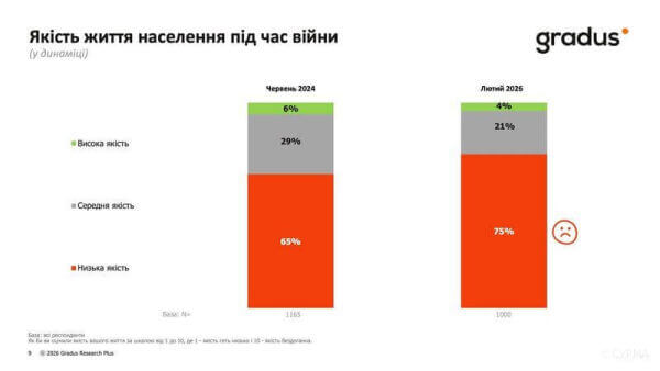 75% українців вважають свій рівень життя низьким – дослідження